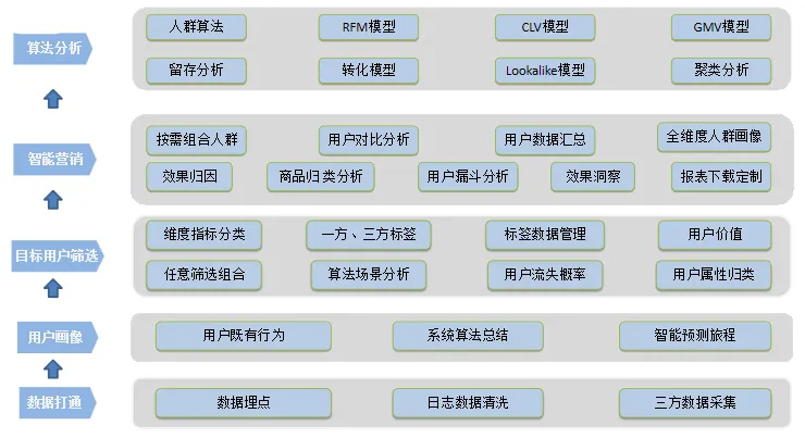 CDP攻略！一文解释CDP可以分析哪些客户数据？