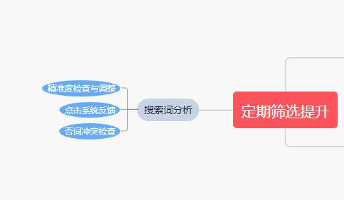 那些被打入“冷宫”的关键词应该如何提升、优化？