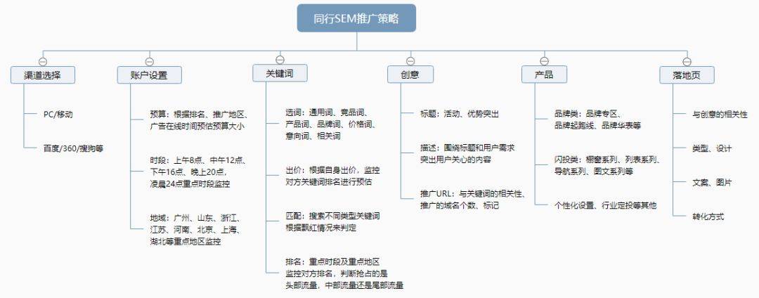 鸟哥笔记,SEM,文先云,目标受众,渠道,流量