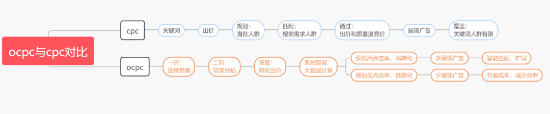 同是做ocpc，为何你的不起量+无效果？5千字经验总结(上)