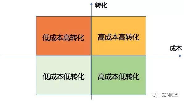 SEM培训之5个分析方法诊断关键词表现