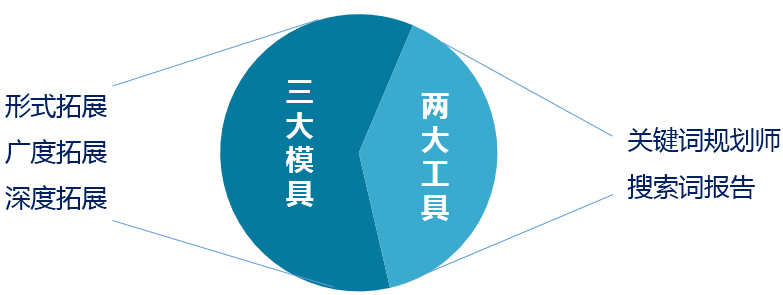 账户优化搞定这三部分，账户基本没毛病