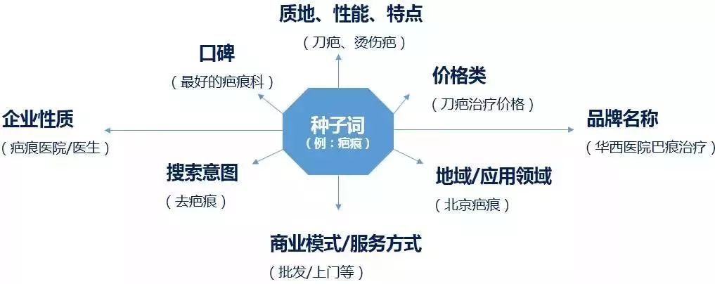 账户优化搞定这三部分，账户基本没毛病