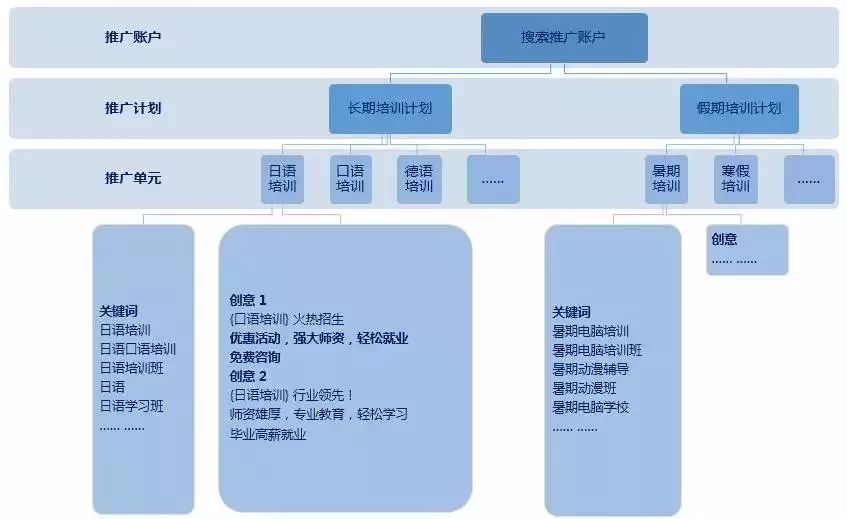 账户优化搞定这三部分，账户基本没毛病