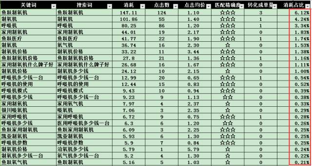 关键词消耗占比数据列的所有数据图示