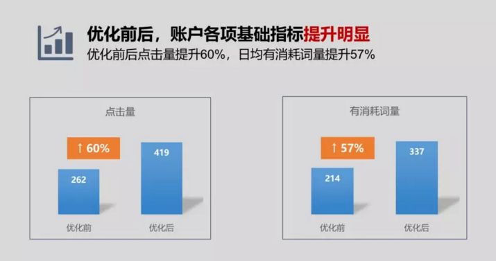 账户优化前后，账户各项基础指标对比