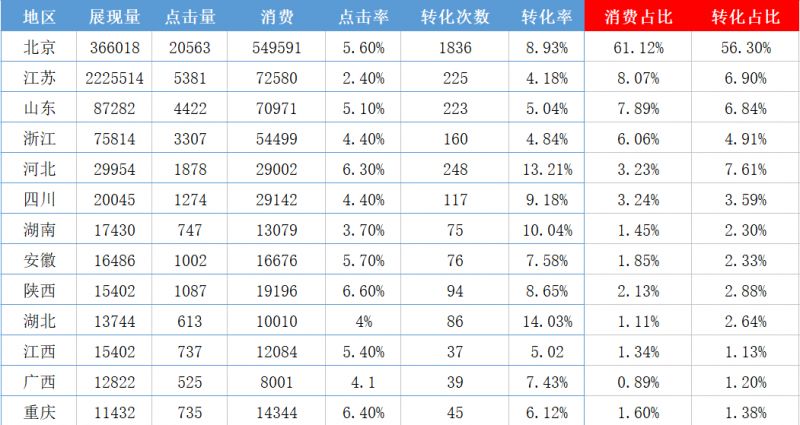 竞价推广营销数据图示