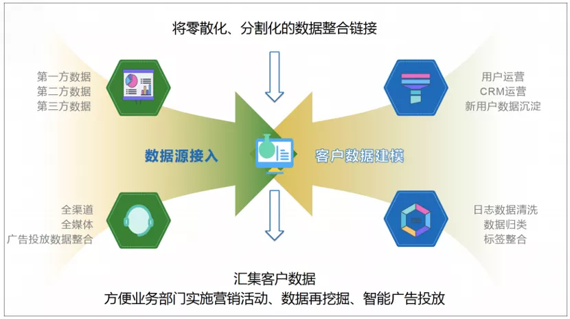 你的企业真的需要CDP吗？什么样的企业需要搭建CDP？