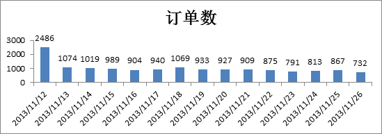 2订单数