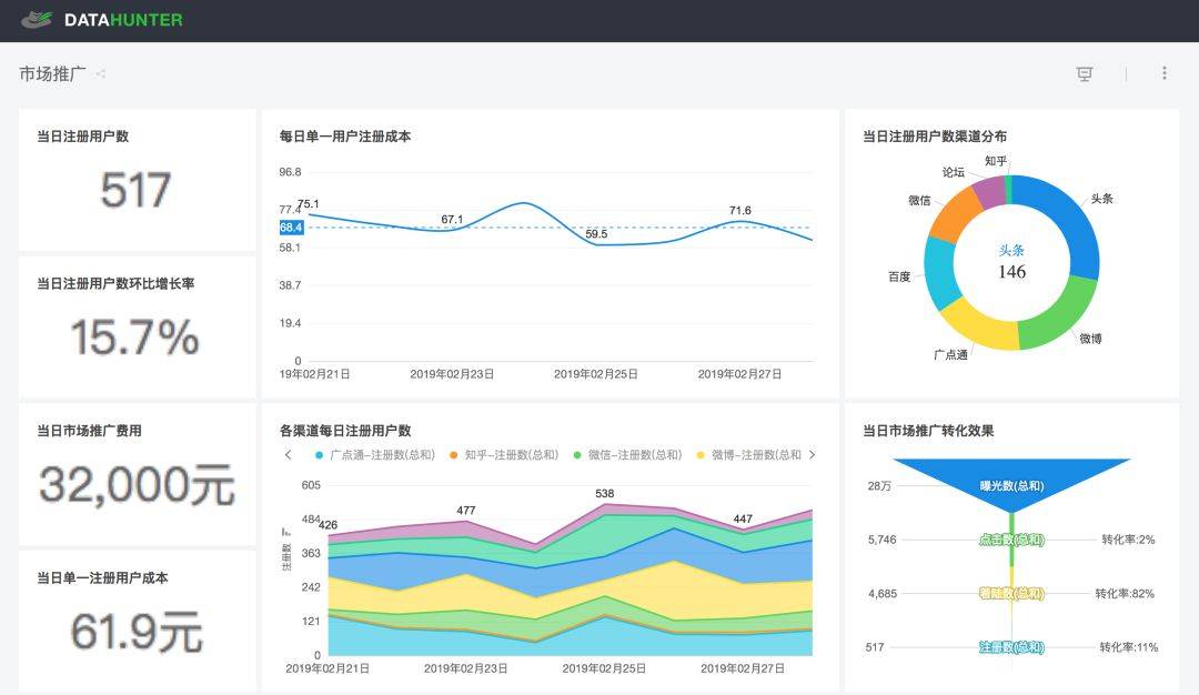 鸟哥笔记,数据运营,罗志恒,数据分析,分析方法,图表