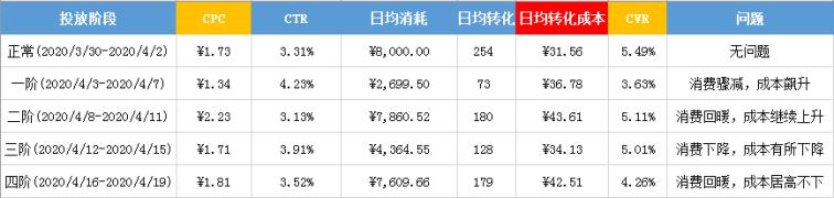 深度好文！顶级广告优化师必备的“数据分析”思维