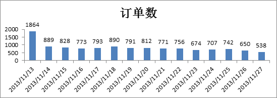 3订单数