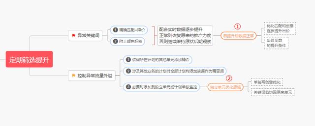 那些被打入“冷宫”的关键词应该如何提升、优化？