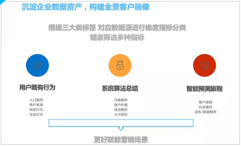 CDP买方指南：决定自建还是购买CDP之前，先回答7个问题