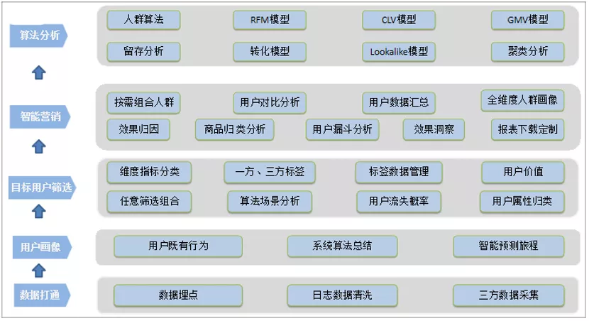 CDP买方指南：决定自建还是购买CDP之前，先回答7个问题