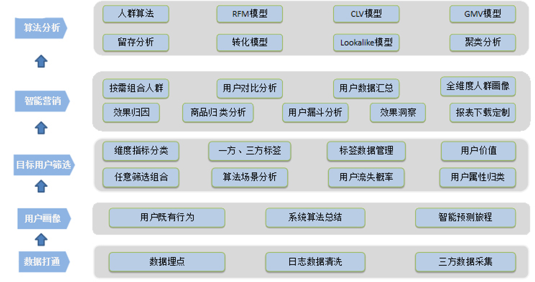 营销人需知：CDP、CRM、DSP、DMP，你真正搞懂了吗？