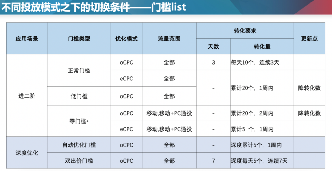 ocpc不好控制？高能优化师也可以试试ecpc