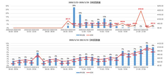 深度好文！顶级广告优化师必备的“数据分析”思维