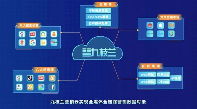 九枝兰系统重磅更新，解决广告主投放五大痛点