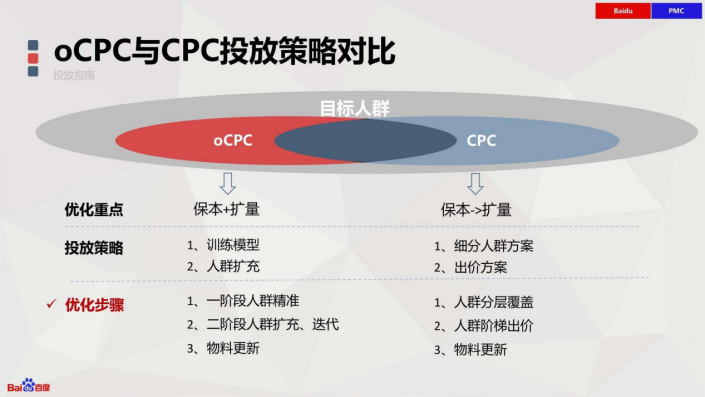 行业投放分享："学历教育"百度竞价可复制的优化方法论