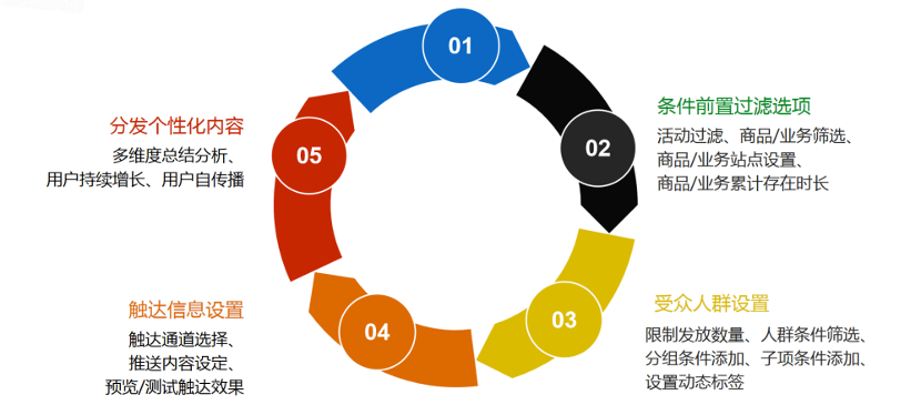 “再不搞CDP就被时代抛弃了！”从电商领域深度剖析CDP价值