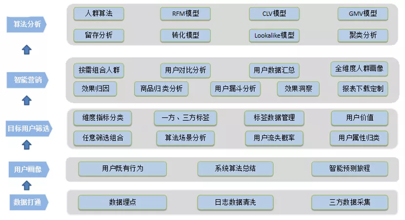 “再不搞CDP就被时代抛弃了！”从电商领域深度剖析CDP价值