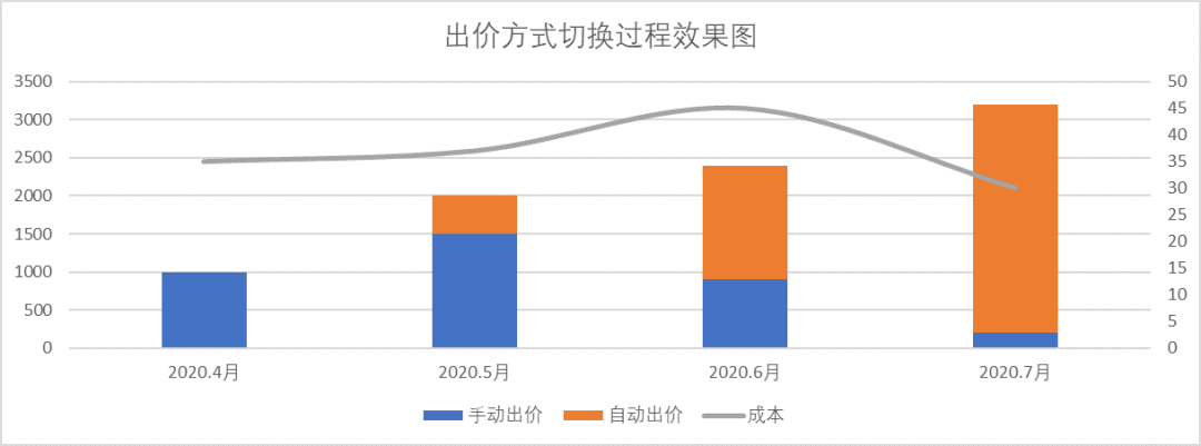 ocpc智能化投放时代，优化师会失业吗？