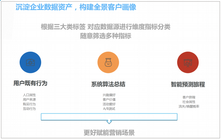 你的企业真的需要CDP吗？什么样的企业需要搭建CDP？