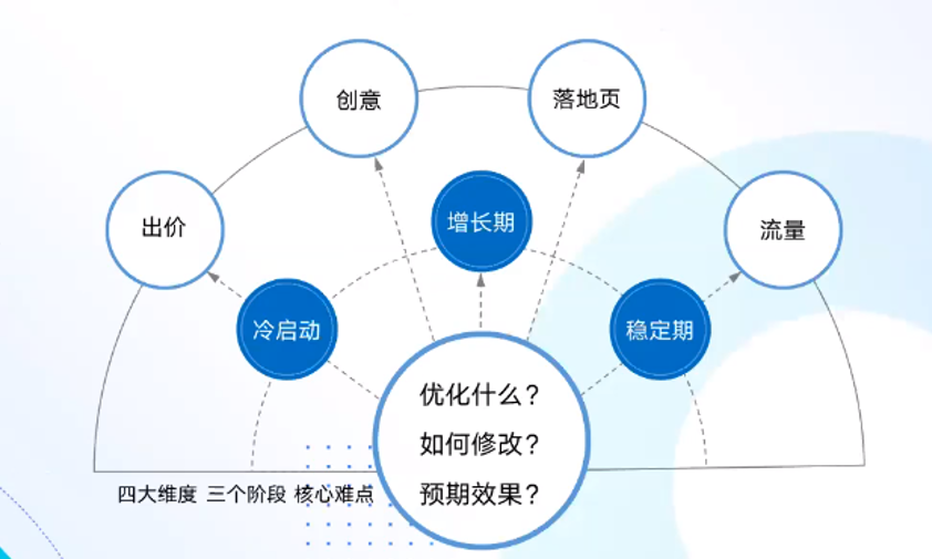 加薪指南：信息流账户效果差？教你超实用的账户放量技巧