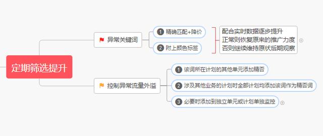 那些被打入“冷宫”的关键词应该如何提升、优化？