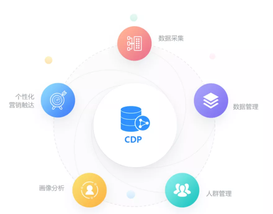 营销人需知：CDP、CRM、DSP、DMP，你真正搞懂了吗？